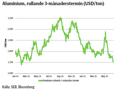 Aluminium, rullande 3-månaderstermin (USD/ton)