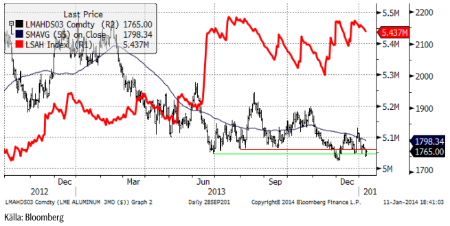 Aluminiumpriset den 11 januari 2014