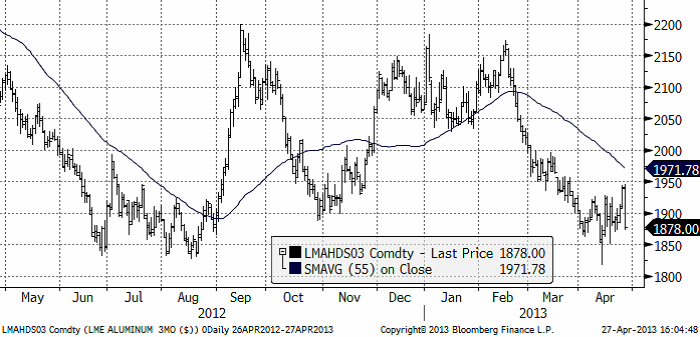 Aluminiumpriset analyserat