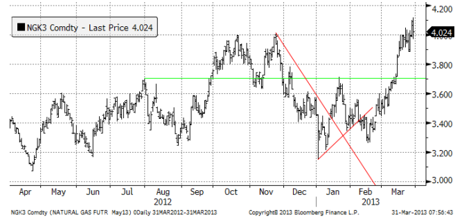 Amerikansk naturgas över 4 dollar