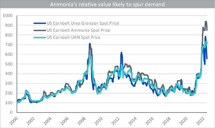 Ammonia prices