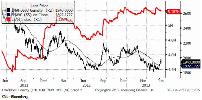 Analys på aluminiumpris