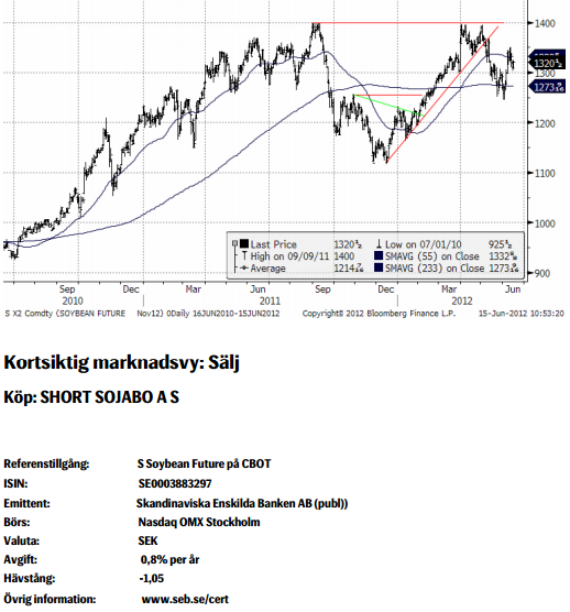 Analys av pris på sojabönor den 15 juni 2012