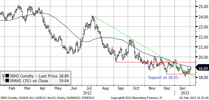 Analys av sockerpriset den 4 februari 2013