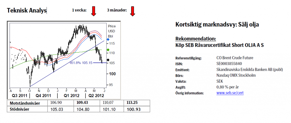 Analys av framtida oljepris den 25 maj 2012