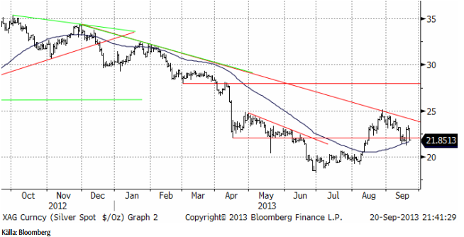 Analys ger neutral rekommendation på silver