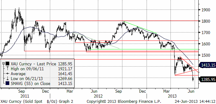 Analys på guldpris, gold spot XAU