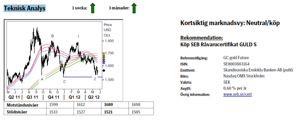 Analys av guldpriset den 25 maj 2012