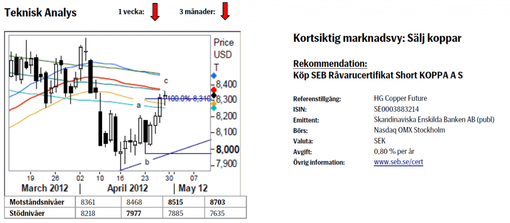 Analys - Köp SEB Certifikat Short KOPPA A S