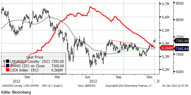 Analys av kopparprisset den 3 januari 2014