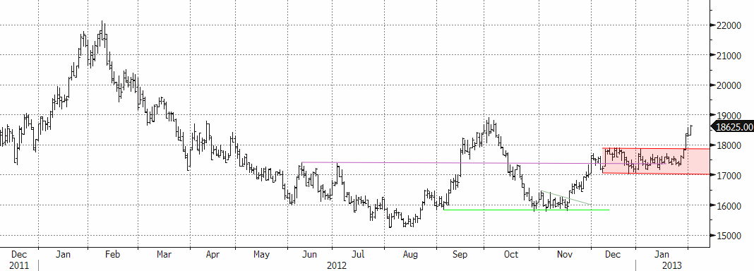 Analys av nickelpriset den 4 februari 2013