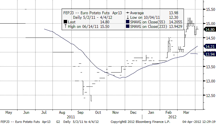 Analys på pris för industripotatis - 4 april 2012