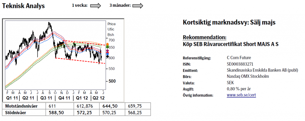 Analys pris på majs den 25 maj 2012