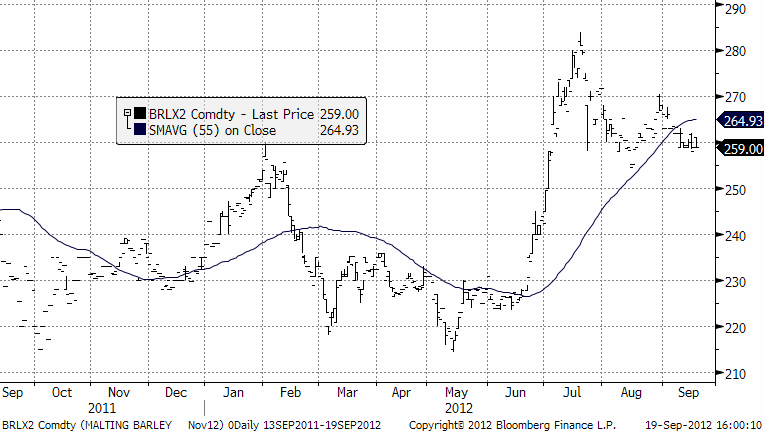 Analys på pris för maltkorn - 19 september 2012