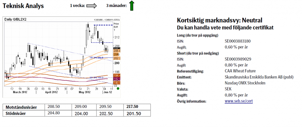 Analys av pris på vete - 8 juni 2012