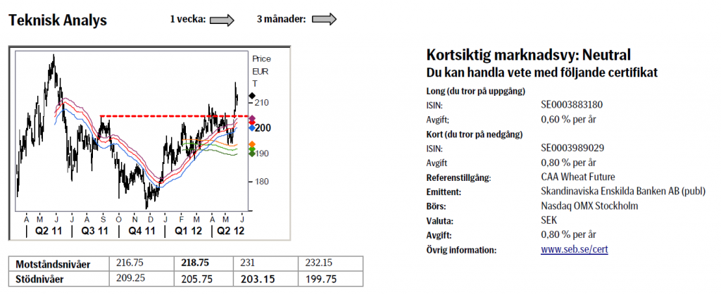 Analys på vetepriset den 25 maj 2012