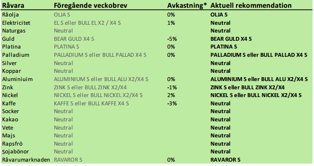 Analyser i veckans råvarubrev från SEB