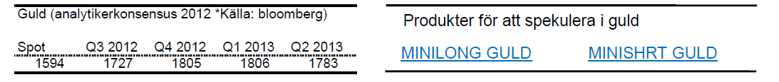 Analytikers prognoser för guldpriset tom 2013