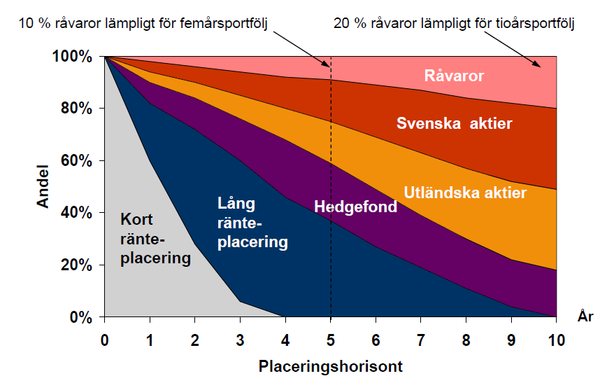 Andel råvaror i en investeringsportfölj