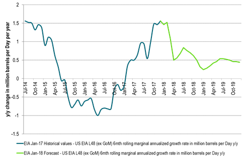 US 6mths rolling marginal annualized growth in US L48 (ex GoM) in m bl/d (EIA)