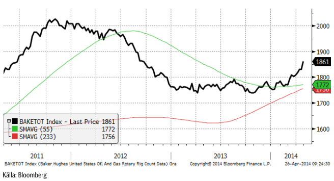 Baker Hughes rig count