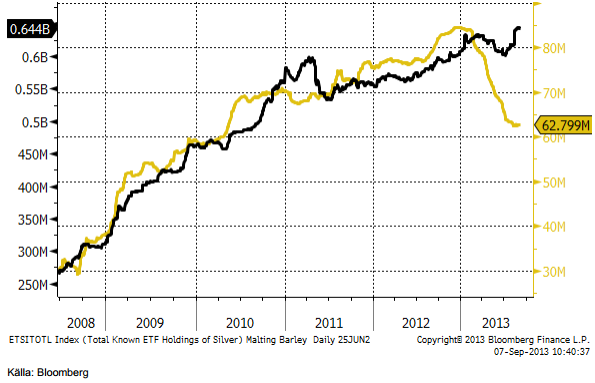 Antalet troy uns av silver och guld i ETF-fonder