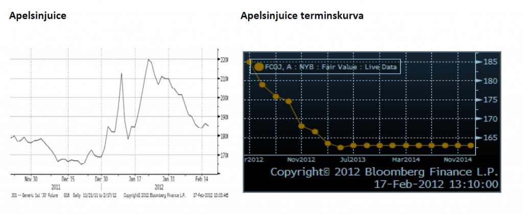Apelsinjuice - Diagram över prisutveckling och terminskurva - Februari 2012