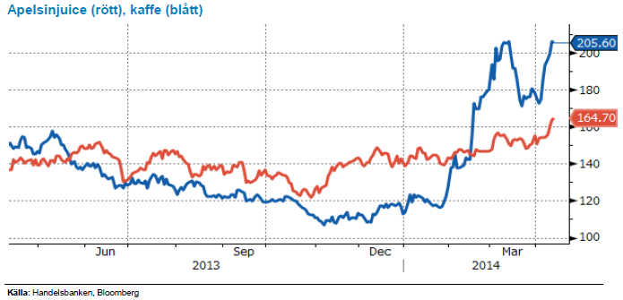 Apelsinjuice och kaffepris