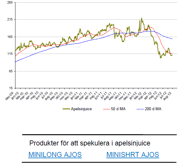 Apelsinjuice har sjunkigt i pris