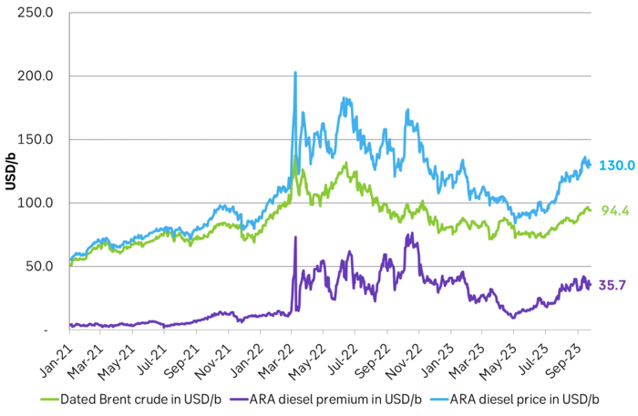 Brent crude and ARA diesel refining premiums/margins