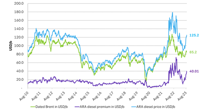 ARA diesel prices