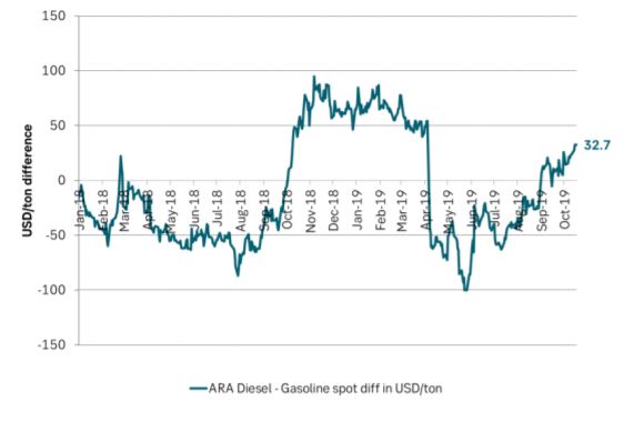 ARA Diesel prices