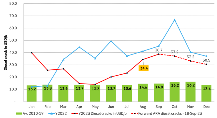 ARA diesel cracks in USD/b.