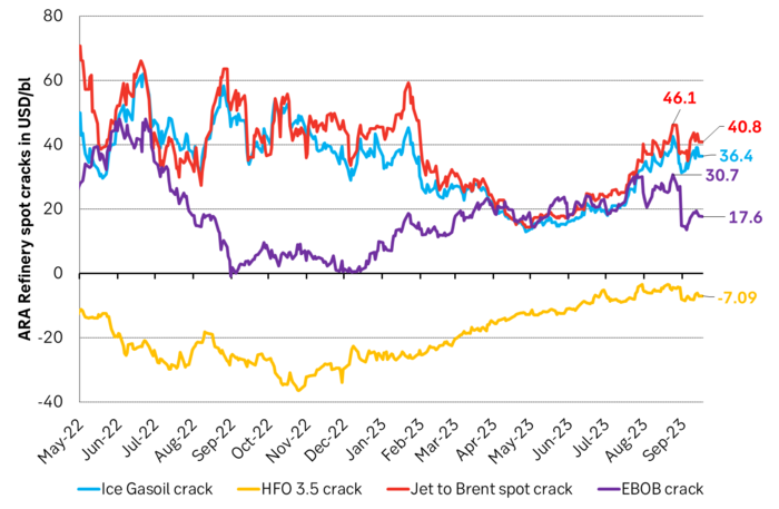 ARA oil product refinery margins