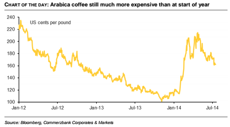 Arabica coffee price