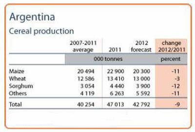Argentina cereal production