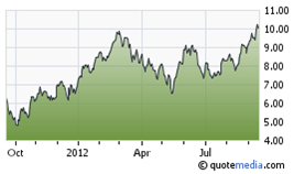 Argonaut Gold share price