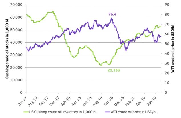  Cushing crude stocks rose sharply f