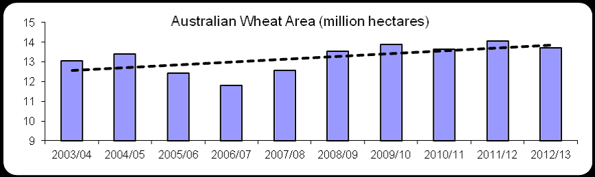 Australian wheat area diagram