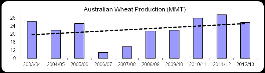 Australian wheat production diagram