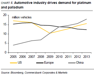 Automotive industry drives demand for platinum and palladium