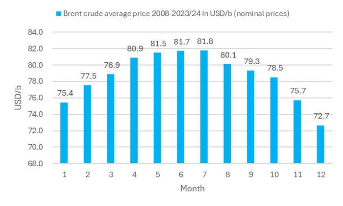 Historical average Brent crude oil prices per month since 2008 in nominal USD/b