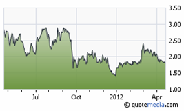 Avino Gold Silver share price chart