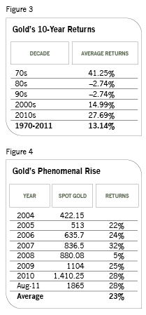 Guldets historiska avkastning, per årtionde och per år
