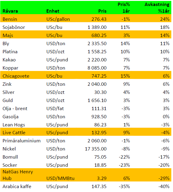 Avkastning på råvaror 2012 - 1 år