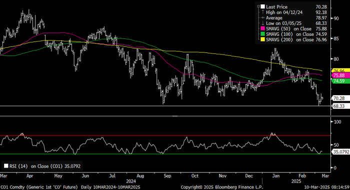 Brent crude 1mth down to USD 68.33/b last week and lowest since Dec 2021.