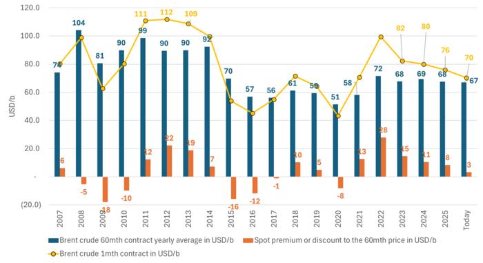 The Brent 1mth still holds a small premium of USD 3.2/b over the 60mth contract. But clear fading since 2022.