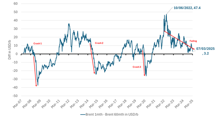 The Brent 1mth to 60mth price spread.