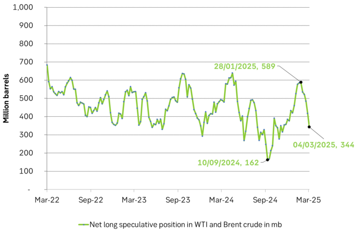 Net long speculative positions fell 73.8 mb last week. Still some length to shed if bearish sentiment persists.