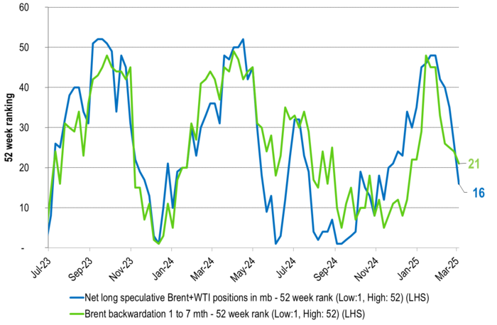 52 week ranking of Brent 1 to 7 mth curve structure and net long speculative positions in Brent + WTI.